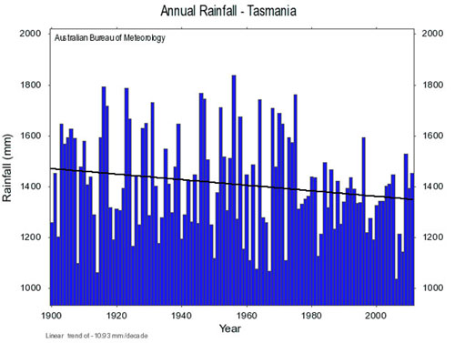 Rainfall graph from 1900 to present