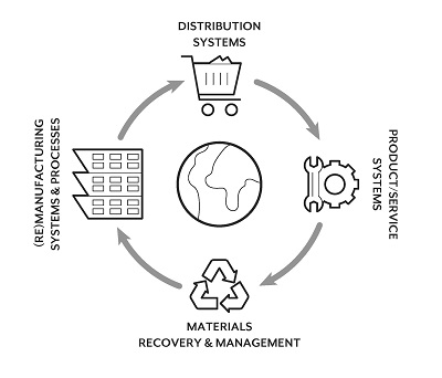 The circular economic system shows planet earth at the centre. Around the earth is a circle of four items, with arrows moving clockwise: Product/service systems; Materials recovery & management; (Re)manufacturing systems & processes; and Distribution systems.