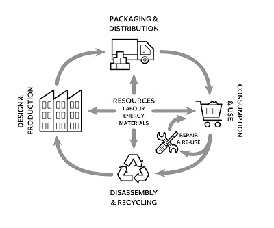 The closed loop product lifecycle is a circular system. In the centre, feeding into the four parts of the cycle, are Resources (labour, energy and materials). The parts of the cycle are Design & Production; leading to Packaging & Distribution; leading to Consumption & Use; leading to Disassembly & Recycling. There is a smaller loop from Consumption & Use through Repair & Re-use. This is a continuous process.