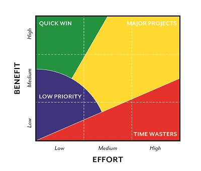 The Benefit/Effort matrix shows ‘Benefit’ on the x (vertical) axis and ‘Effort’ on the y (horizontal) axis. Both axes run from low to high. Tasks in the low-medium benefit and low-medium effort are ‘low priority’. Tasks in the high effort and low-medium benefit category are ‘time wasters’. Tasks in the medium-high benefit and low-medium effort are ‘quick wins’. Tasks in the medium-high benefit and medium-high effort are ‘major projects’.